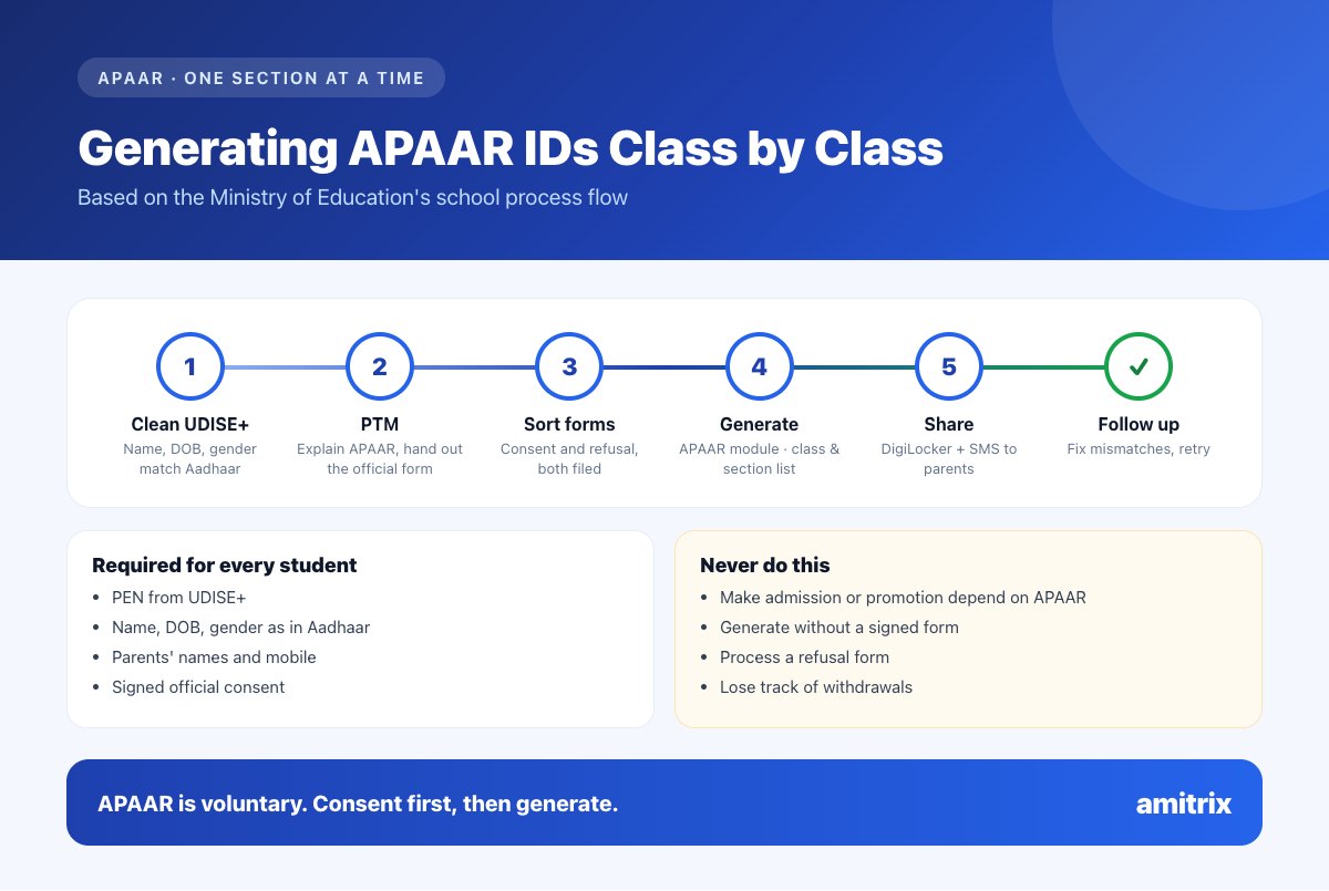Infographic: how a school generates APAAR IDs class by class - check UDISE+, consent at PTM, verify, generate in UDISE+, share via DigiLocker