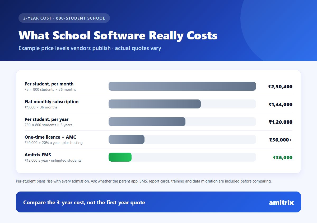 Chart: three-year cost of school management software for an 800-student Delhi school by pricing model