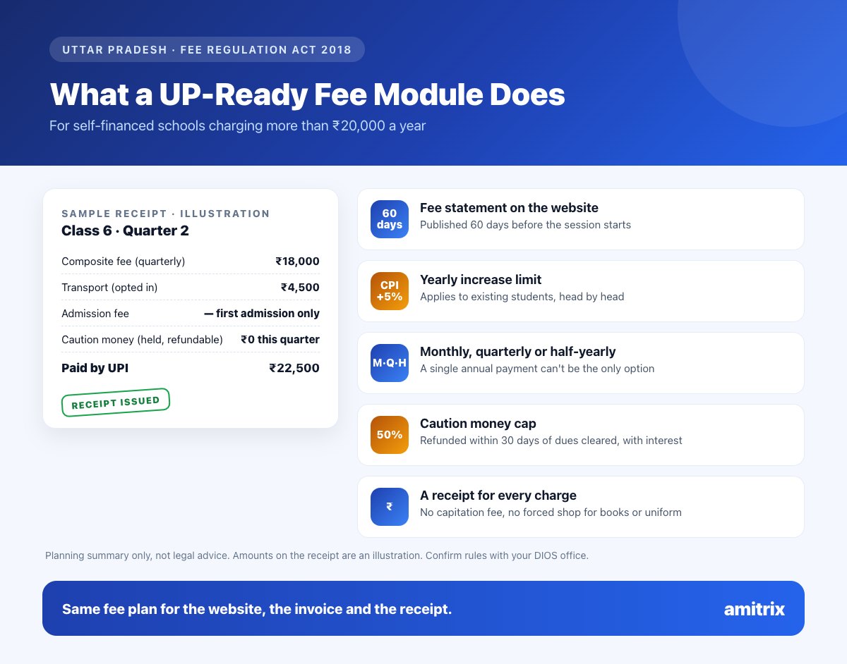 Infographic: UP Fee Regulation Act 2018 checklist for Noida private schools - fee statement, CPI plus 5% cap, caution money and receipts