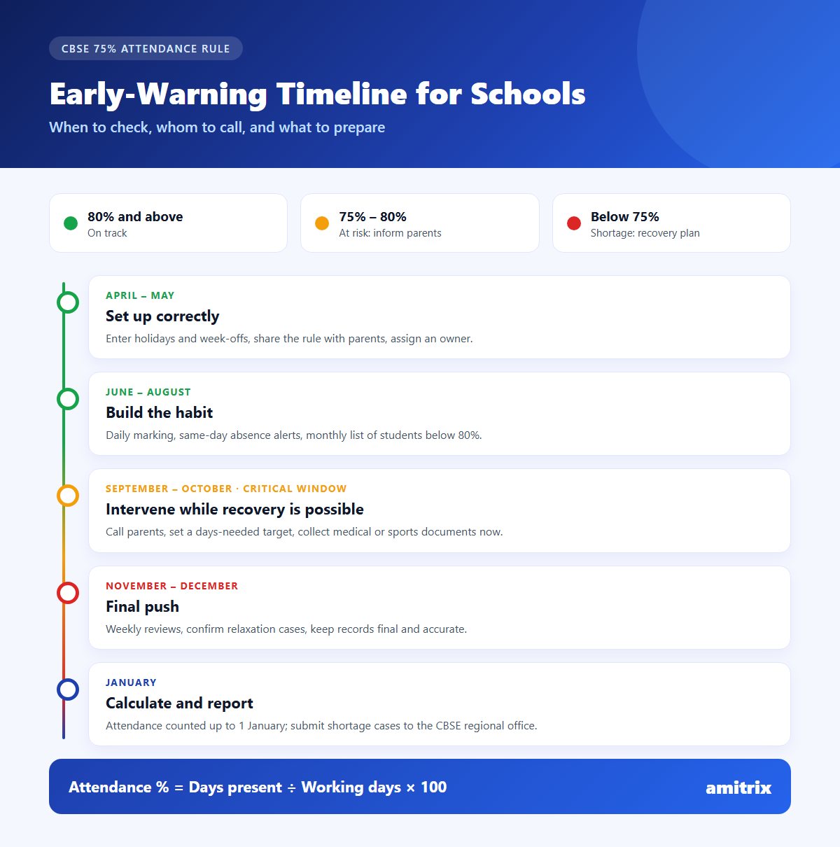 Infographic: CBSE 75% attendance early-warning timeline for schools