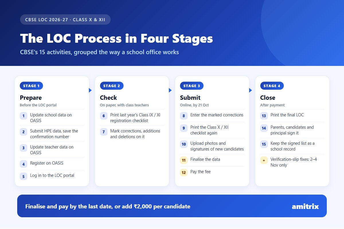 Infographic: the CBSE LOC 2026-27 process in four stages - prepare, check, submit and close - covering CBSE's 15 activities