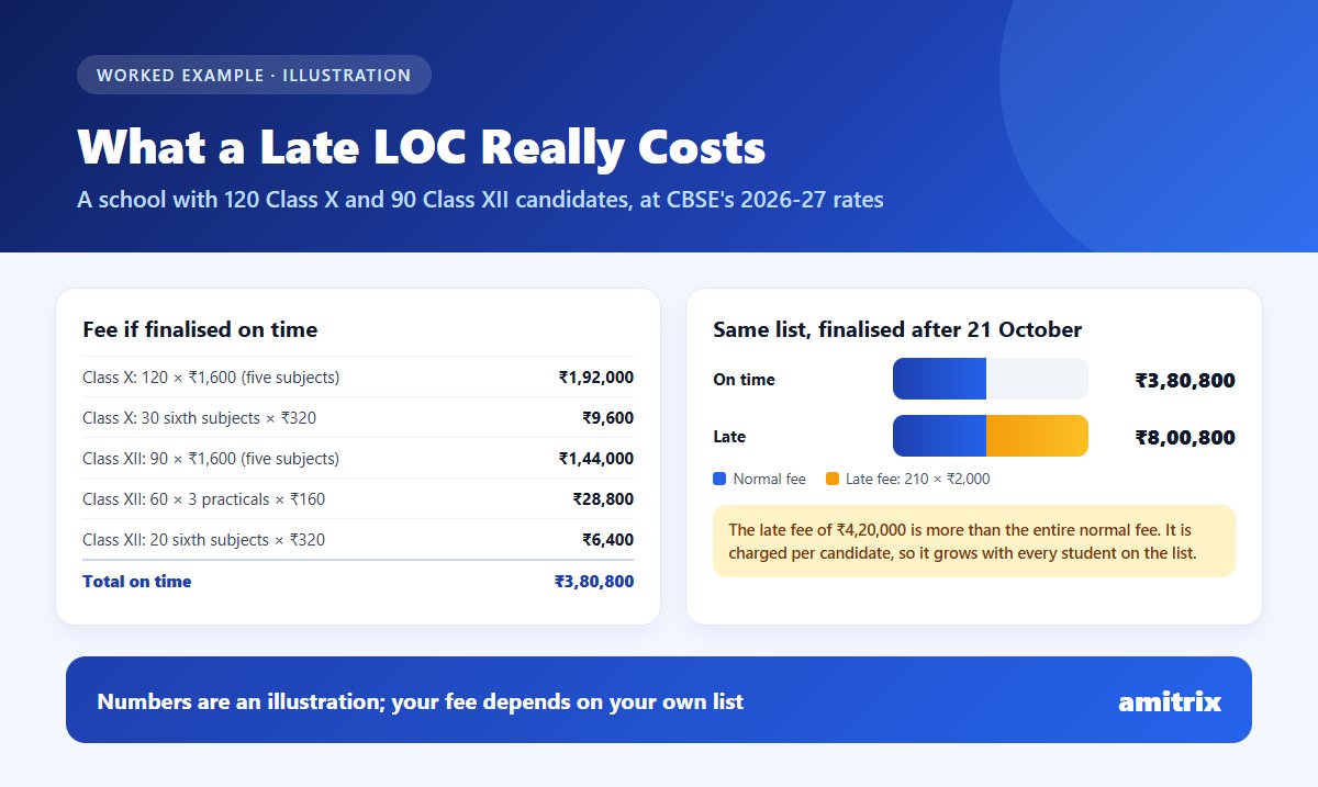 Worked example: LOC fee for 120 Class 10 and 90 Class 12 candidates - ₹3,80,800 on time versus ₹8,00,800 with the late fee