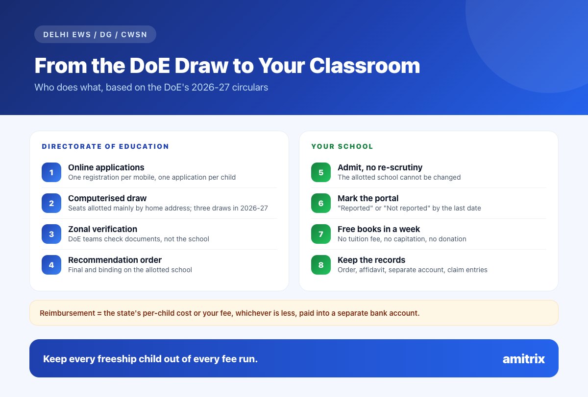 Infographic: how a Delhi EWS/DG seat reaches a private school, from online application and DoE draw to zonal verification, reporting and free books
