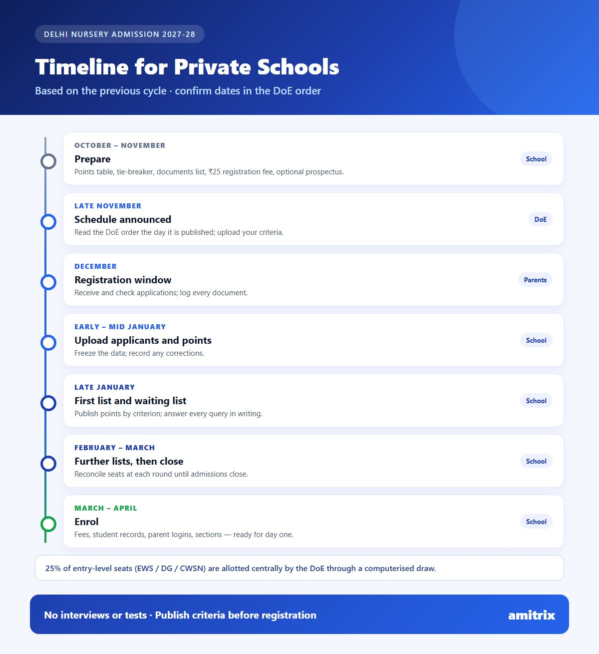 Infographic: Delhi nursery admission timeline for private schools, November to March
