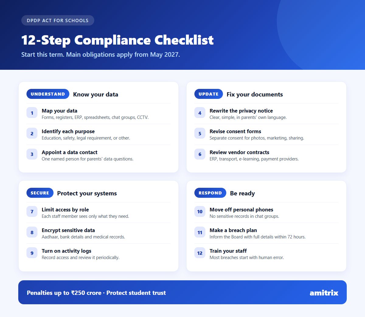 Infographic: 12-step DPDP Act compliance checklist for schools