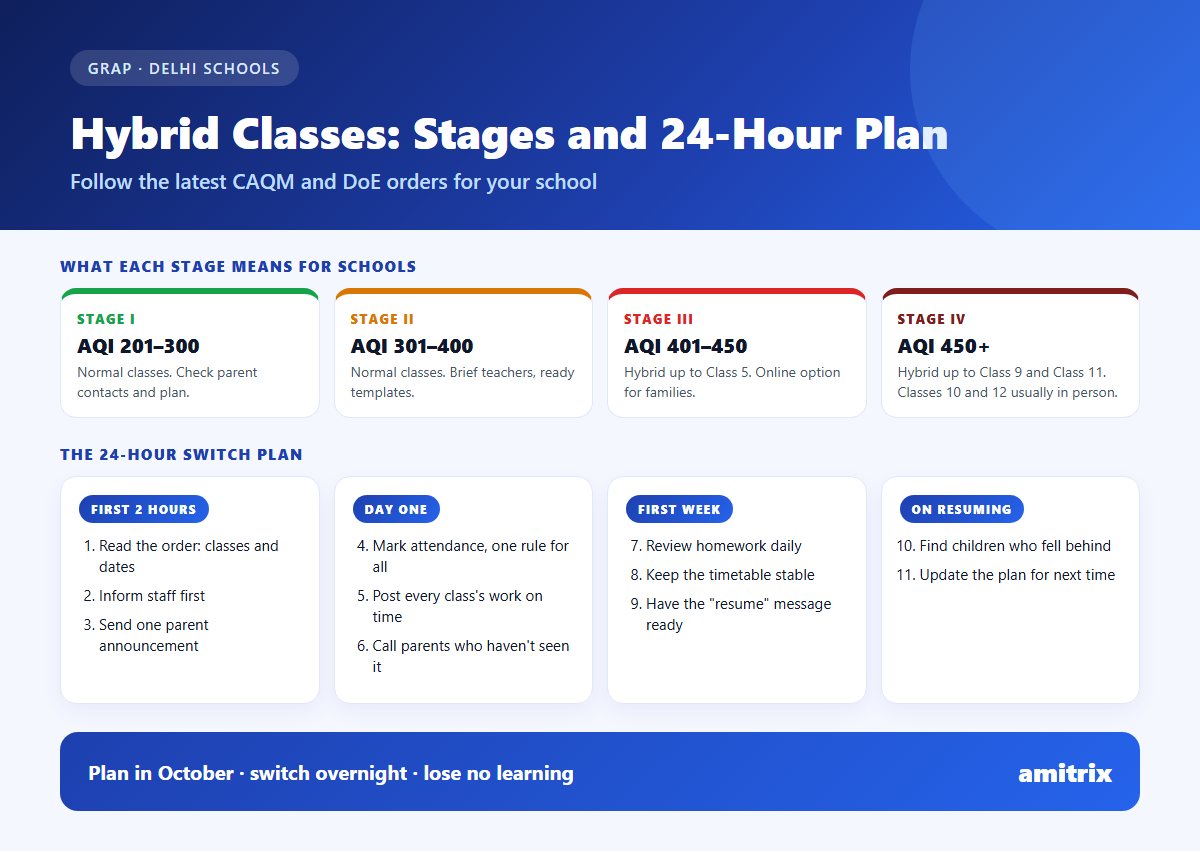 Infographic: GRAP stages and a 24-hour plan for Delhi schools switching to hybrid classes