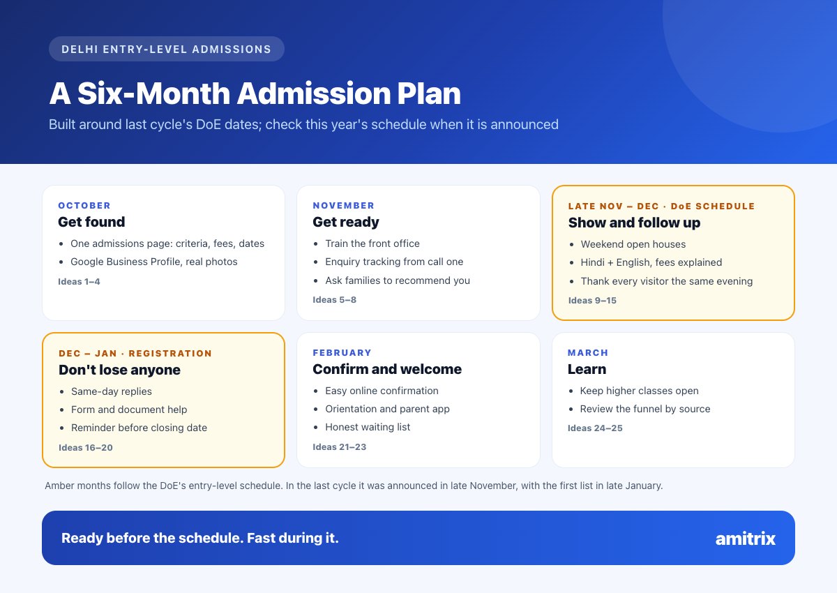 Infographic: a month-by-month admission plan for Delhi schools from October to March, aligned with the DoE entry-level calendar