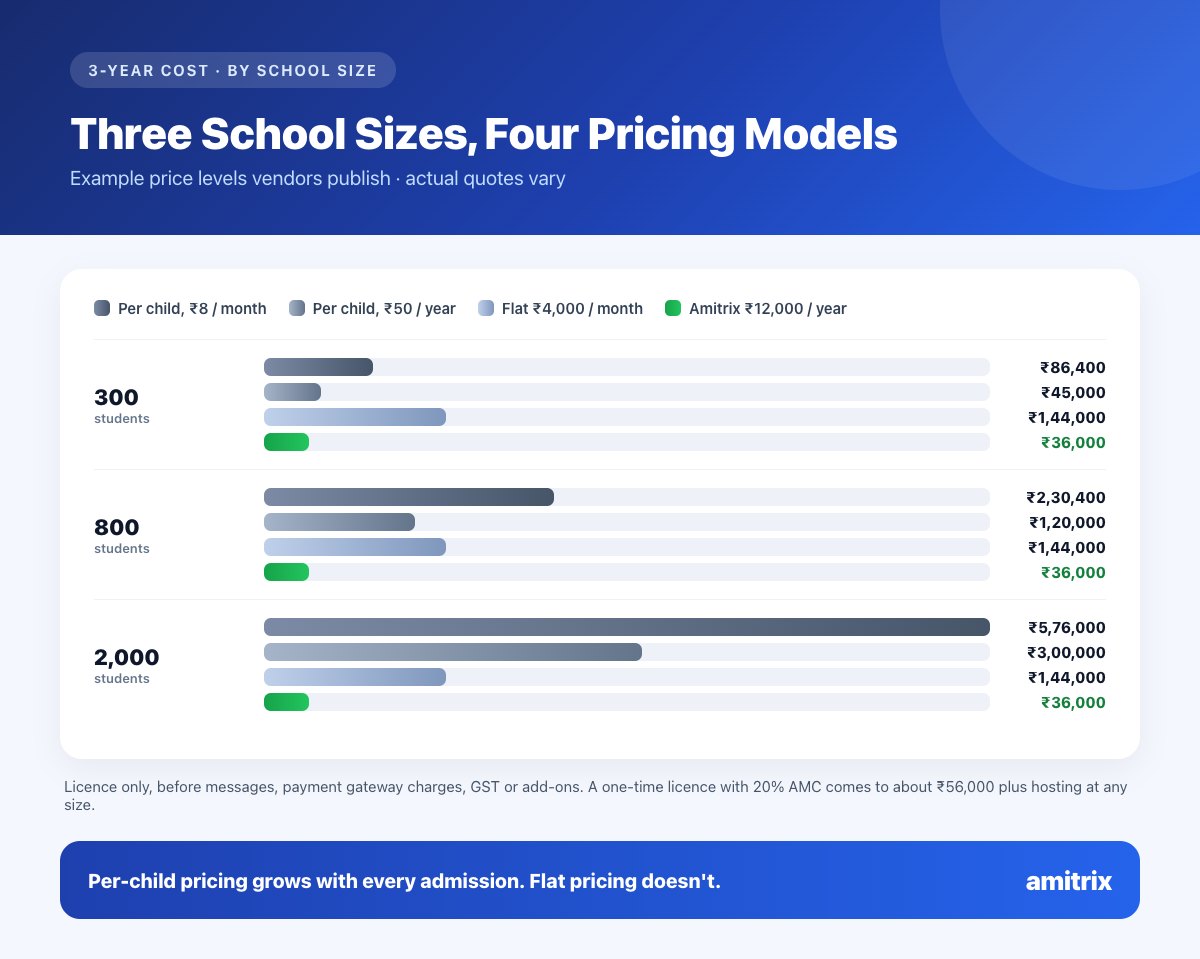 Chart: three-year school ERP cost in Delhi for 300, 800 and 2,000-student schools under each pricing model