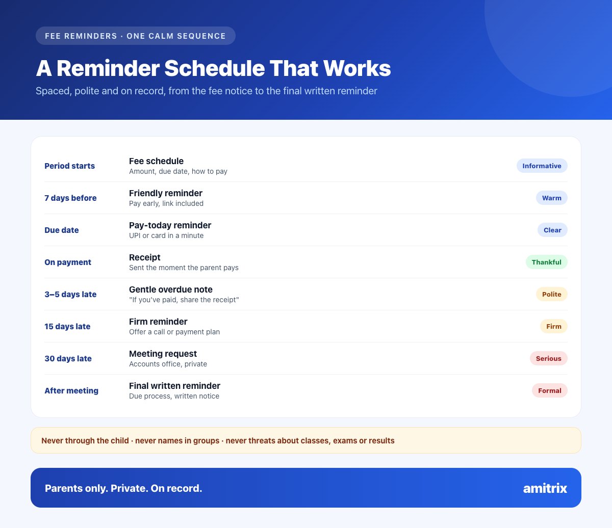 Infographic: a school fee reminder schedule from the fee notice to the final written reminder, with the channel and tone for each step
