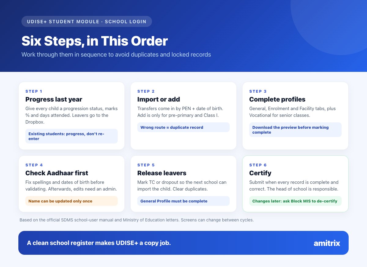 Infographic: the six steps of the UDISE+ student module - progression, new admissions, profiles, Aadhaar, TC and dropbox, certification
